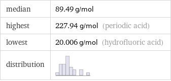 median | 89.49 g/mol highest | 227.94 g/mol (periodic acid) lowest | 20.006 g/mol (hydrofluoric acid) distribution | 