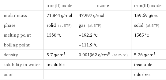  | iron(II) oxide | ozone | iron(III) oxide molar mass | 71.844 g/mol | 47.997 g/mol | 159.69 g/mol phase | solid (at STP) | gas (at STP) | solid (at STP) melting point | 1360 °C | -192.2 °C | 1565 °C boiling point | | -111.9 °C |  density | 5.7 g/cm^3 | 0.001962 g/cm^3 (at 25 °C) | 5.26 g/cm^3 solubility in water | insoluble | | insoluble odor | | | odorless