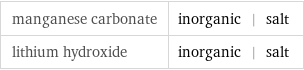 manganese carbonate | inorganic | salt lithium hydroxide | inorganic | salt