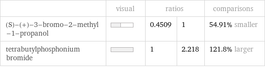  | visual | ratios | | comparisons (S)-(+)-3-bromo-2-methyl-1-propanol | | 0.4509 | 1 | 54.91% smaller tetrabutylphosphonium bromide | | 1 | 2.218 | 121.8% larger