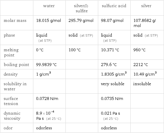  | water | silver(I) sulfite | sulfuric acid | silver molar mass | 18.015 g/mol | 295.79 g/mol | 98.07 g/mol | 107.8682 g/mol phase | liquid (at STP) | solid (at STP) | liquid (at STP) | solid (at STP) melting point | 0 °C | 100 °C | 10.371 °C | 960 °C boiling point | 99.9839 °C | | 279.6 °C | 2212 °C density | 1 g/cm^3 | | 1.8305 g/cm^3 | 10.49 g/cm^3 solubility in water | | | very soluble | insoluble surface tension | 0.0728 N/m | | 0.0735 N/m |  dynamic viscosity | 8.9×10^-4 Pa s (at 25 °C) | | 0.021 Pa s (at 25 °C) |  odor | odorless | | odorless | 