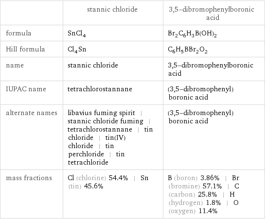  | stannic chloride | 3, 5-dibromophenylboronic acid formula | SnCl_4 | Br_2C_6H_3B(OH)_2 Hill formula | Cl_4Sn | C_6H_5BBr_2O_2 name | stannic chloride | 3, 5-dibromophenylboronic acid IUPAC name | tetrachlorostannane | (3, 5-dibromophenyl)boronic acid alternate names | libavius fuming spirit | stannic chloride fuming | tetrachlorostannane | tin chloride | tin(IV) chloride | tin perchloride | tin tetrachloride | (3, 5-dibromophenyl)boronic acid mass fractions | Cl (chlorine) 54.4% | Sn (tin) 45.6% | B (boron) 3.86% | Br (bromine) 57.1% | C (carbon) 25.8% | H (hydrogen) 1.8% | O (oxygen) 11.4%