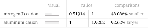  | visual | ratios | | comparisons nitrogen(I) cation | | 0.51914 | 1 | 48.086% smaller aluminum cation | | 1 | 1.9262 | 92.62% larger