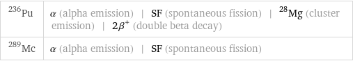 Pu-236 | α (alpha emission) | SF (spontaneous fission) | ^28Mg (cluster emission) | 2β^+ (double beta decay) Mc-289 | α (alpha emission) | SF (spontaneous fission)