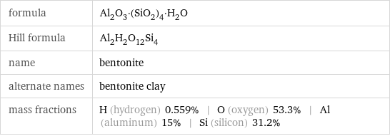 formula | Al_2O_3·(SiO_2)_4·H_2O Hill formula | Al_2H_2O_12Si_4 name | bentonite alternate names | bentonite clay mass fractions | H (hydrogen) 0.559% | O (oxygen) 53.3% | Al (aluminum) 15% | Si (silicon) 31.2%