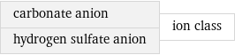 carbonate anion hydrogen sulfate anion | ion class