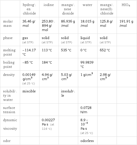  | hydrogen chloride | iodine | manganese dioxide | water | manganese(II) chloride | HIO4 molar mass | 36.46 g/mol | 253.80894 g/mol | 86.936 g/mol | 18.015 g/mol | 125.8 g/mol | 191.91 g/mol phase | gas (at STP) | solid (at STP) | solid (at STP) | liquid (at STP) | solid (at STP) |  melting point | -114.17 °C | 113 °C | 535 °C | 0 °C | 652 °C |  boiling point | -85 °C | 184 °C | | 99.9839 °C | |  density | 0.00149 g/cm^3 (at 25 °C) | 4.94 g/cm^3 | 5.03 g/cm^3 | 1 g/cm^3 | 2.98 g/cm^3 |  solubility in water | miscible | | insoluble | | |  surface tension | | | | 0.0728 N/m | |  dynamic viscosity | | 0.00227 Pa s (at 116 °C) | | 8.9×10^-4 Pa s (at 25 °C) | |  odor | | | | odorless | | 