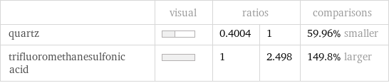  | visual | ratios | | comparisons quartz | | 0.4004 | 1 | 59.96% smaller trifluoromethanesulfonic acid | | 1 | 2.498 | 149.8% larger