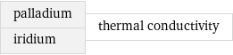 palladium iridium | thermal conductivity