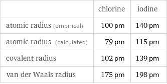  | chlorine | iodine atomic radius (empirical) | 100 pm | 140 pm atomic radius (calculated) | 79 pm | 115 pm covalent radius | 102 pm | 139 pm van der Waals radius | 175 pm | 198 pm