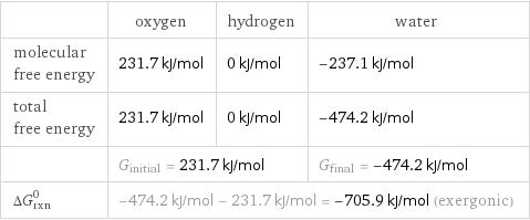  | oxygen | hydrogen | water molecular free energy | 231.7 kJ/mol | 0 kJ/mol | -237.1 kJ/mol total free energy | 231.7 kJ/mol | 0 kJ/mol | -474.2 kJ/mol  | G_initial = 231.7 kJ/mol | | G_final = -474.2 kJ/mol ΔG_rxn^0 | -474.2 kJ/mol - 231.7 kJ/mol = -705.9 kJ/mol (exergonic) | |  