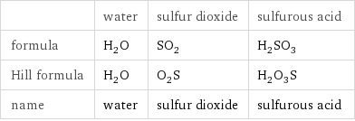  | water | sulfur dioxide | sulfurous acid formula | H_2O | SO_2 | H_2SO_3 Hill formula | H_2O | O_2S | H_2O_3S name | water | sulfur dioxide | sulfurous acid