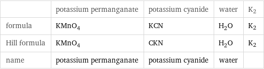  | potassium permanganate | potassium cyanide | water | K2 formula | KMnO_4 | KCN | H_2O | K2 Hill formula | KMnO_4 | CKN | H_2O | K2 name | potassium permanganate | potassium cyanide | water | 