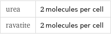 urea | 2 molecules per cell ravatite | 2 molecules per cell