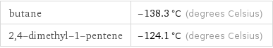 butane | -138.3 °C (degrees Celsius) 2, 4-dimethyl-1-pentene | -124.1 °C (degrees Celsius)