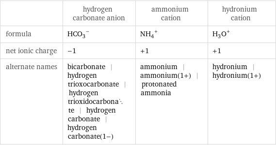  | hydrogen carbonate anion | ammonium cation | hydronium cation formula | (HCO_3)^- | (NH_4)^+ | (H_3O)^+ net ionic charge | -1 | +1 | +1 alternate names | bicarbonate | hydrogen trioxocarbonate | hydrogen trioxidocarbonate | hydrogen carbonate | hydrogen carbonate(1-) | ammonium | ammonium(1+) | protonated ammonia | hydronium | hydronium(1+)