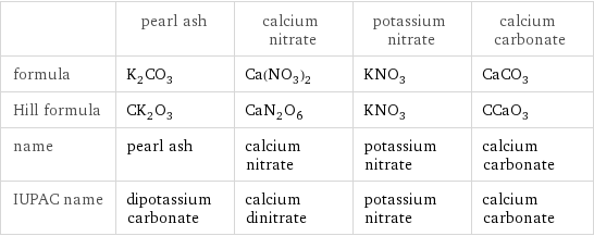  | pearl ash | calcium nitrate | potassium nitrate | calcium carbonate formula | K_2CO_3 | Ca(NO_3)_2 | KNO_3 | CaCO_3 Hill formula | CK_2O_3 | CaN_2O_6 | KNO_3 | CCaO_3 name | pearl ash | calcium nitrate | potassium nitrate | calcium carbonate IUPAC name | dipotassium carbonate | calcium dinitrate | potassium nitrate | calcium carbonate