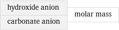 hydroxide anion carbonate anion | molar mass