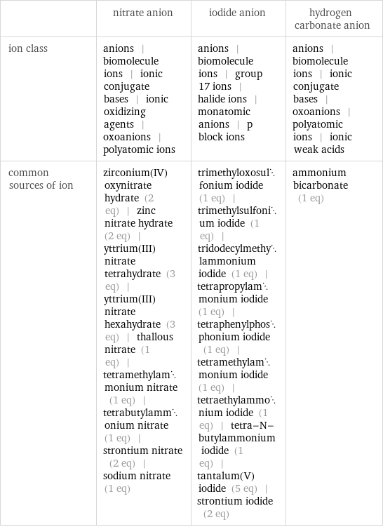  | nitrate anion | iodide anion | hydrogen carbonate anion ion class | anions | biomolecule ions | ionic conjugate bases | ionic oxidizing agents | oxoanions | polyatomic ions | anions | biomolecule ions | group 17 ions | halide ions | monatomic anions | p block ions | anions | biomolecule ions | ionic conjugate bases | oxoanions | polyatomic ions | ionic weak acids common sources of ion | zirconium(IV) oxynitrate hydrate (2 eq) | zinc nitrate hydrate (2 eq) | yttrium(III)nitrate tetrahydrate (3 eq) | yttrium(III) nitrate hexahydrate (3 eq) | thallous nitrate (1 eq) | tetramethylammonium nitrate (1 eq) | tetrabutylammonium nitrate (1 eq) | strontium nitrate (2 eq) | sodium nitrate (1 eq) | trimethyloxosulfonium iodide (1 eq) | trimethylsulfonium iodide (1 eq) | tridodecylmethylammonium iodide (1 eq) | tetrapropylammonium iodide (1 eq) | tetraphenylphosphonium iodide (1 eq) | tetramethylammonium iodide (1 eq) | tetraethylammonium iodide (1 eq) | tetra-N-butylammonium iodide (1 eq) | tantalum(V) iodide (5 eq) | strontium iodide (2 eq) | ammonium bicarbonate (1 eq)