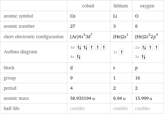  | cobalt | lithium | oxygen atomic symbol | Co | Li | O atomic number | 27 | 3 | 8 short electronic configuration | [Ar]4s^23d^7 | [He]2s^1 | [He]2s^22p^4 Aufbau diagram | 3d  4s | 2s | 2p  2s  block | d | s | p group | 9 | 1 | 16 period | 4 | 2 | 2 atomic mass | 58.933194 u | 6.94 u | 15.999 u half-life | (stable) | (stable) | (stable)