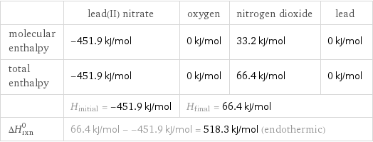  | lead(II) nitrate | oxygen | nitrogen dioxide | lead molecular enthalpy | -451.9 kJ/mol | 0 kJ/mol | 33.2 kJ/mol | 0 kJ/mol total enthalpy | -451.9 kJ/mol | 0 kJ/mol | 66.4 kJ/mol | 0 kJ/mol  | H_initial = -451.9 kJ/mol | H_final = 66.4 kJ/mol | |  ΔH_rxn^0 | 66.4 kJ/mol - -451.9 kJ/mol = 518.3 kJ/mol (endothermic) | | |  