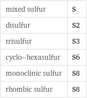mixed sulfur | S disulfur | S2 trisulfur | S3 cyclo-hexasulfur | S6 monoclinic sulfur | S8 rhombic sulfur | S8