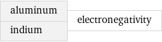 aluminum indium | electronegativity