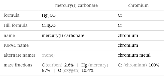  | mercury(I) carbonate | chromium formula | Hg_2CO_3 | Cr Hill formula | CHg_2O_3 | Cr name | mercury(I) carbonate | chromium IUPAC name | | chromium alternate names | (none) | chromium metal mass fractions | C (carbon) 2.6% | Hg (mercury) 87% | O (oxygen) 10.4% | Cr (chromium) 100%