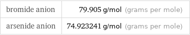 bromide anion | 79.905 g/mol (grams per mole) arsenide anion | 74.923241 g/mol (grams per mole)