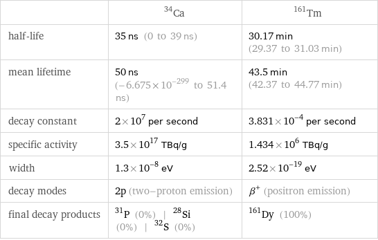  | Ca-34 | Tm-161 half-life | 35 ns (0 to 39 ns) | 30.17 min (29.37 to 31.03 min) mean lifetime | 50 ns (-6.675×10^-299 to 51.4 ns) | 43.5 min (42.37 to 44.77 min) decay constant | 2×10^7 per second | 3.831×10^-4 per second specific activity | 3.5×10^17 TBq/g | 1.434×10^6 TBq/g width | 1.3×10^-8 eV | 2.52×10^-19 eV decay modes | 2p (two-proton emission) | β^+ (positron emission) final decay products | P-31 (0%) | Si-28 (0%) | S-32 (0%) | Dy-161 (100%)