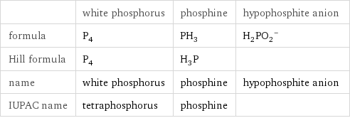  | white phosphorus | phosphine | hypophosphite anion formula | P_4 | PH_3 | (H_2PO_2)^- Hill formula | P_4 | H_3P |  name | white phosphorus | phosphine | hypophosphite anion IUPAC name | tetraphosphorus | phosphine | 