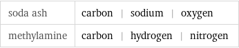 soda ash | carbon | sodium | oxygen methylamine | carbon | hydrogen | nitrogen