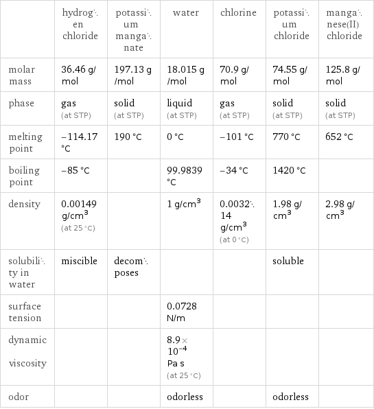  | hydrogen chloride | potassium manganate | water | chlorine | potassium chloride | manganese(II) chloride molar mass | 36.46 g/mol | 197.13 g/mol | 18.015 g/mol | 70.9 g/mol | 74.55 g/mol | 125.8 g/mol phase | gas (at STP) | solid (at STP) | liquid (at STP) | gas (at STP) | solid (at STP) | solid (at STP) melting point | -114.17 °C | 190 °C | 0 °C | -101 °C | 770 °C | 652 °C boiling point | -85 °C | | 99.9839 °C | -34 °C | 1420 °C |  density | 0.00149 g/cm^3 (at 25 °C) | | 1 g/cm^3 | 0.003214 g/cm^3 (at 0 °C) | 1.98 g/cm^3 | 2.98 g/cm^3 solubility in water | miscible | decomposes | | | soluble |  surface tension | | | 0.0728 N/m | | |  dynamic viscosity | | | 8.9×10^-4 Pa s (at 25 °C) | | |  odor | | | odorless | | odorless | 