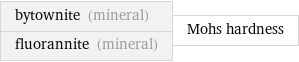 bytownite (mineral) fluorannite (mineral) | Mohs hardness