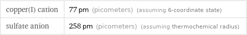 copper(I) cation | 77 pm (picometers) (assuming 6-coordinate state) sulfate anion | 258 pm (picometers) (assuming thermochemical radius)