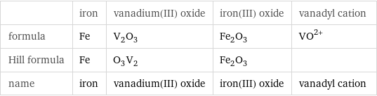  | iron | vanadium(III) oxide | iron(III) oxide | vanadyl cation formula | Fe | V_2O_3 | Fe_2O_3 | (VO)^(2+) Hill formula | Fe | O_3V_2 | Fe_2O_3 |  name | iron | vanadium(III) oxide | iron(III) oxide | vanadyl cation