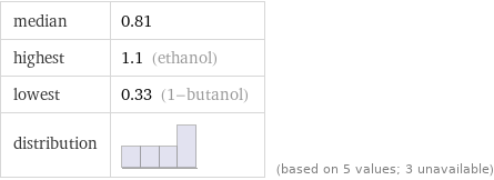 median | 0.81 highest | 1.1 (ethanol) lowest | 0.33 (1-butanol) distribution | | (based on 5 values; 3 unavailable)