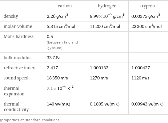  | carbon | hydrogen | krypton density | 2.26 g/cm^3 | 8.99×10^-5 g/cm^3 | 0.00375 g/cm^3 molar volume | 5.315 cm^3/mol | 11200 cm^3/mol | 22300 cm^3/mol Mohs hardness | 0.5 (between talc and gypsum) | |  bulk modulus | 33 GPa | |  refractive index | 2.417 | 1.000132 | 1.000427 sound speed | 18350 m/s | 1270 m/s | 1120 m/s thermal expansion | 7.1×10^-6 K^(-1) | |  thermal conductivity | 140 W/(m K) | 0.1805 W/(m K) | 0.00943 W/(m K) (properties at standard conditions)