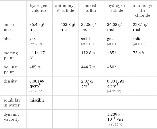  | hydrogen chloride | antimony(V) sulfide | mixed sulfur | hydrogen sulfide | antimony(III) chloride molar mass | 36.46 g/mol | 403.8 g/mol | 32.06 g/mol | 34.08 g/mol | 228.1 g/mol phase | gas (at STP) | | solid (at STP) | gas (at STP) | solid (at STP) melting point | -114.17 °C | | 112.8 °C | -85 °C | 73.4 °C boiling point | -85 °C | | 444.7 °C | -60 °C |  density | 0.00149 g/cm^3 (at 25 °C) | | 2.07 g/cm^3 | 0.001393 g/cm^3 (at 25 °C) |  solubility in water | miscible | | | |  dynamic viscosity | | | | 1.239×10^-5 Pa s (at 25 °C) | 