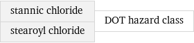 stannic chloride stearoyl chloride | DOT hazard class