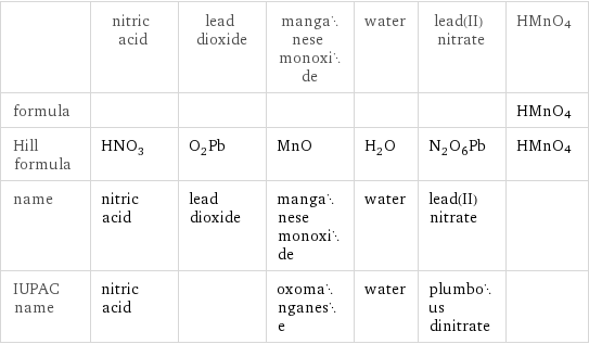  | nitric acid | lead dioxide | manganese monoxide | water | lead(II) nitrate | HMnO4 formula | | | | | | HMnO4 Hill formula | HNO_3 | O_2Pb | MnO | H_2O | N_2O_6Pb | HMnO4 name | nitric acid | lead dioxide | manganese monoxide | water | lead(II) nitrate |  IUPAC name | nitric acid | | oxomanganese | water | plumbous dinitrate | 