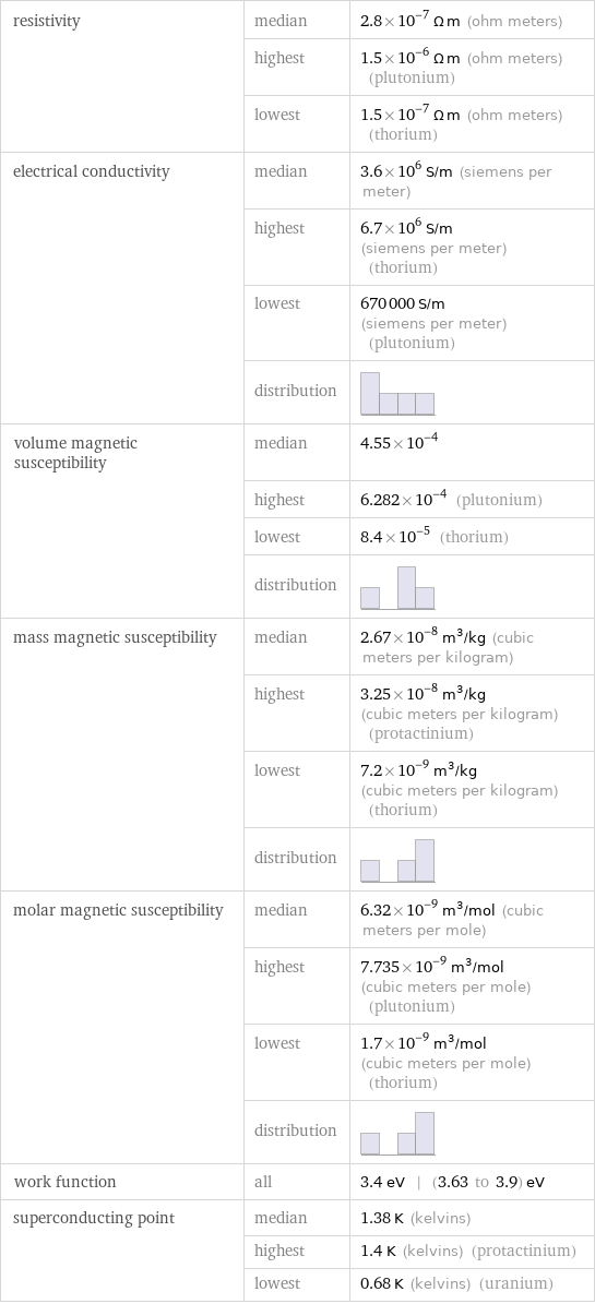 resistivity | median | 2.8×10^-7 Ω m (ohm meters)  | highest | 1.5×10^-6 Ω m (ohm meters) (plutonium)  | lowest | 1.5×10^-7 Ω m (ohm meters) (thorium) electrical conductivity | median | 3.6×10^6 S/m (siemens per meter)  | highest | 6.7×10^6 S/m (siemens per meter) (thorium)  | lowest | 670000 S/m (siemens per meter) (plutonium)  | distribution |  volume magnetic susceptibility | median | 4.55×10^-4  | highest | 6.282×10^-4 (plutonium)  | lowest | 8.4×10^-5 (thorium)  | distribution |  mass magnetic susceptibility | median | 2.67×10^-8 m^3/kg (cubic meters per kilogram)  | highest | 3.25×10^-8 m^3/kg (cubic meters per kilogram) (protactinium)  | lowest | 7.2×10^-9 m^3/kg (cubic meters per kilogram) (thorium)  | distribution |  molar magnetic susceptibility | median | 6.32×10^-9 m^3/mol (cubic meters per mole)  | highest | 7.735×10^-9 m^3/mol (cubic meters per mole) (plutonium)  | lowest | 1.7×10^-9 m^3/mol (cubic meters per mole) (thorium)  | distribution |  work function | all | 3.4 eV | (3.63 to 3.9) eV superconducting point | median | 1.38 K (kelvins)  | highest | 1.4 K (kelvins) (protactinium)  | lowest | 0.68 K (kelvins) (uranium)