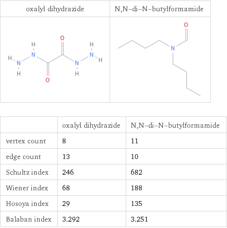   | oxalyl dihydrazide | N, N-di-N-butylformamide vertex count | 8 | 11 edge count | 13 | 10 Schultz index | 246 | 682 Wiener index | 68 | 188 Hosoya index | 29 | 135 Balaban index | 3.292 | 3.251