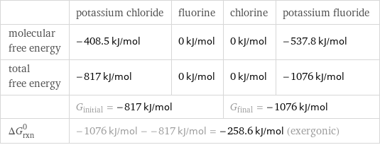  | potassium chloride | fluorine | chlorine | potassium fluoride molecular free energy | -408.5 kJ/mol | 0 kJ/mol | 0 kJ/mol | -537.8 kJ/mol total free energy | -817 kJ/mol | 0 kJ/mol | 0 kJ/mol | -1076 kJ/mol  | G_initial = -817 kJ/mol | | G_final = -1076 kJ/mol |  ΔG_rxn^0 | -1076 kJ/mol - -817 kJ/mol = -258.6 kJ/mol (exergonic) | | |  