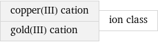 copper(III) cation gold(III) cation | ion class