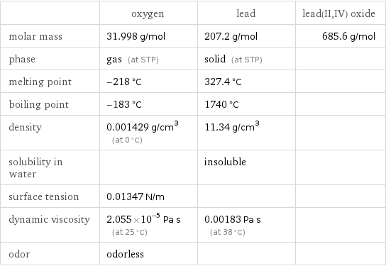  | oxygen | lead | lead(II, IV) oxide molar mass | 31.998 g/mol | 207.2 g/mol | 685.6 g/mol phase | gas (at STP) | solid (at STP) |  melting point | -218 °C | 327.4 °C |  boiling point | -183 °C | 1740 °C |  density | 0.001429 g/cm^3 (at 0 °C) | 11.34 g/cm^3 |  solubility in water | | insoluble |  surface tension | 0.01347 N/m | |  dynamic viscosity | 2.055×10^-5 Pa s (at 25 °C) | 0.00183 Pa s (at 38 °C) |  odor | odorless | | 