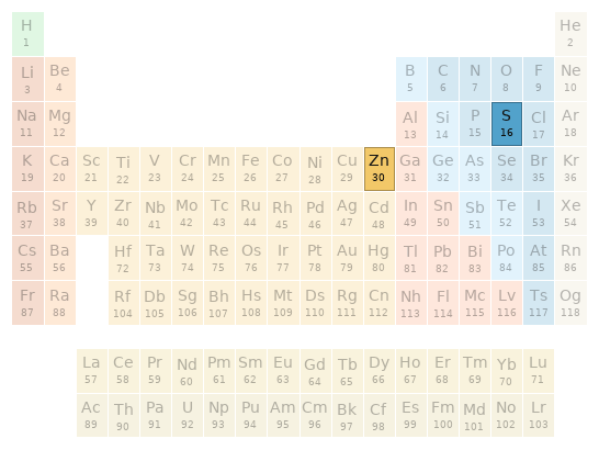 Periodic table location