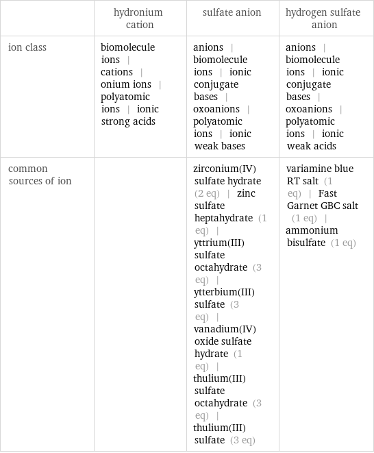  | hydronium cation | sulfate anion | hydrogen sulfate anion ion class | biomolecule ions | cations | onium ions | polyatomic ions | ionic strong acids | anions | biomolecule ions | ionic conjugate bases | oxoanions | polyatomic ions | ionic weak bases | anions | biomolecule ions | ionic conjugate bases | oxoanions | polyatomic ions | ionic weak acids common sources of ion | | zirconium(IV) sulfate hydrate (2 eq) | zinc sulfate heptahydrate (1 eq) | yttrium(III) sulfate octahydrate (3 eq) | ytterbium(III) sulfate (3 eq) | vanadium(IV) oxide sulfate hydrate (1 eq) | thulium(III) sulfate octahydrate (3 eq) | thulium(III) sulfate (3 eq) | variamine blue RT salt (1 eq) | Fast Garnet GBC salt (1 eq) | ammonium bisulfate (1 eq)