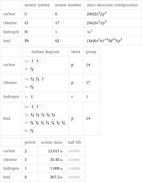  | atomic symbol | atomic number | short electronic configuration carbon | C | 6 | [He]2s^22p^2 chlorine | Cl | 17 | [Ne]3s^23p^5 hydrogen | H | 1 | 1s^1 lead | Pb | 82 | [Xe]6s^24f^145d^106p^2  | Aufbau diagram | block | group carbon | 2p  2s | p | 14 chlorine | 3p  3s | p | 17 hydrogen | 1s | s | 1 lead | 6p  5d  4f  6s | p | 14  | period | atomic mass | half-life carbon | 2 | 12.011 u | (stable) chlorine | 3 | 35.45 u | (stable) hydrogen | 1 | 1.008 u | (stable) lead | 6 | 207.2 u | (stable)