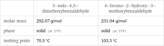  | 3-iodo-4, 5-dimethoxybenzaldehyde | 6-bromo-2-hydroxy-3-methoxybenzaldehyde molar mass | 292.07 g/mol | 231.04 g/mol phase | solid (at STP) | solid (at STP) melting point | 70.5 °C | 103.5 °C